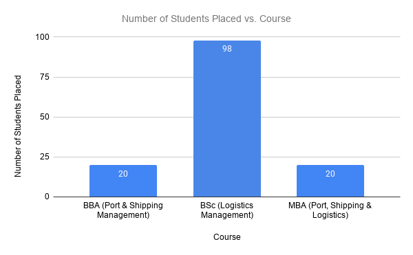 Srinivas University Institute of Port, Shipping & Logistics Management Placements 2026