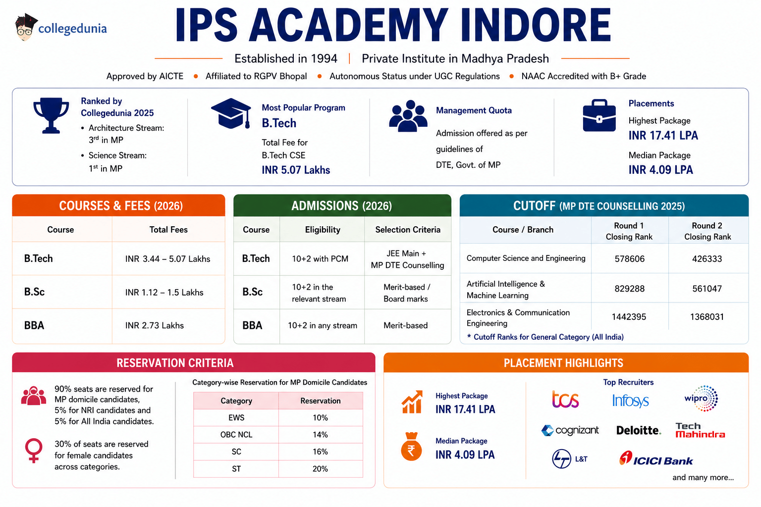 IPS Academy Indore 2026 Infographic Featuring Courses, Fees, Admission, Cutoff, Placement, and Reservation Details