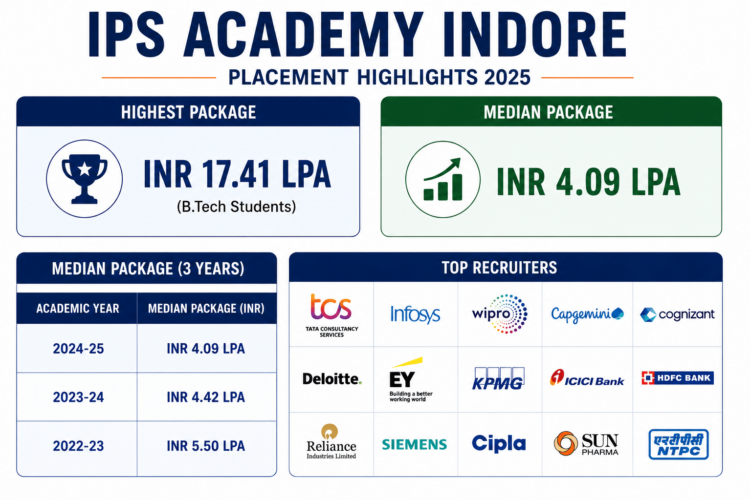 IPS Academy Placement Highlights