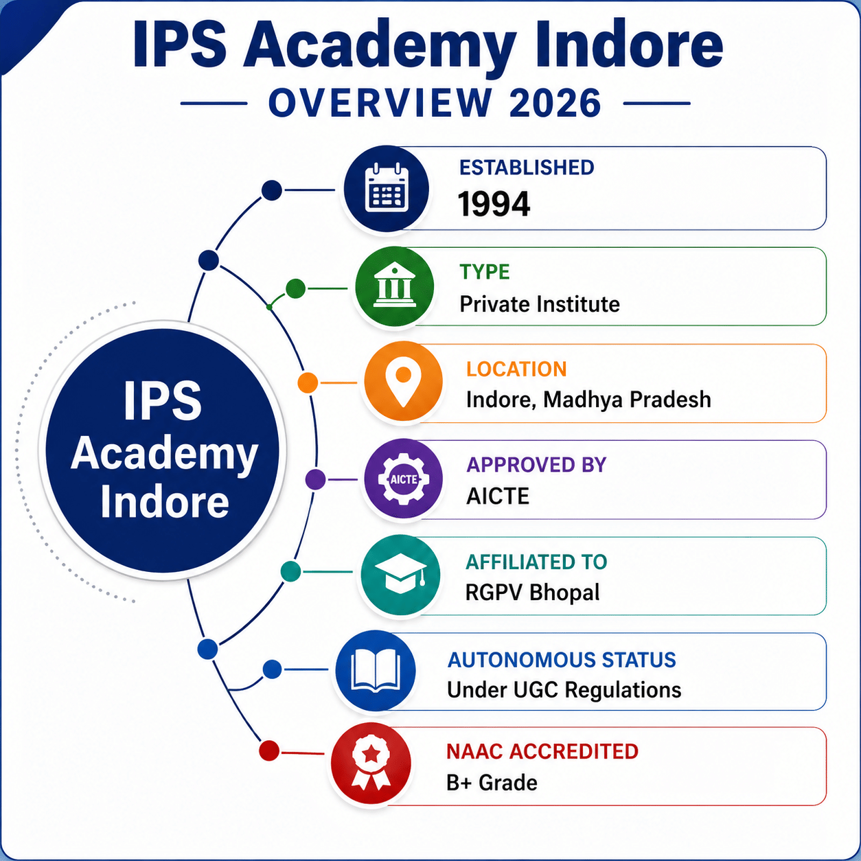 IPS Academy Indore 