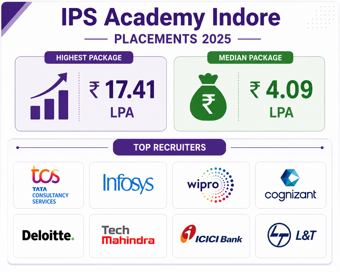 IPS Academy Indore Placement