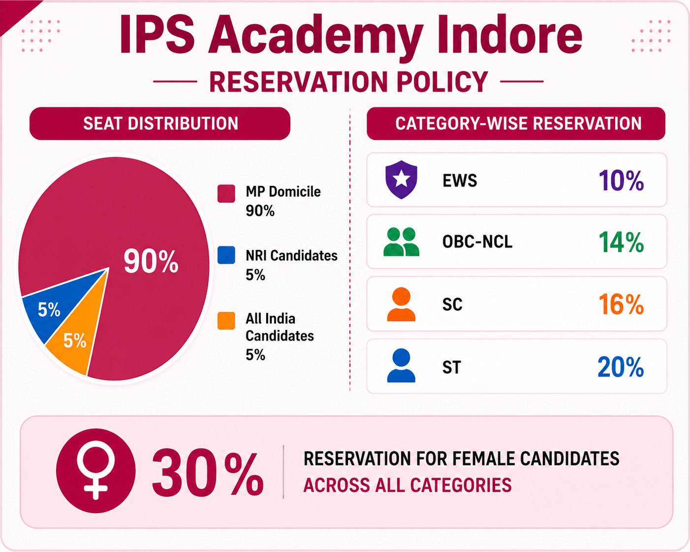 IPS Academy Indore Reservation Policy