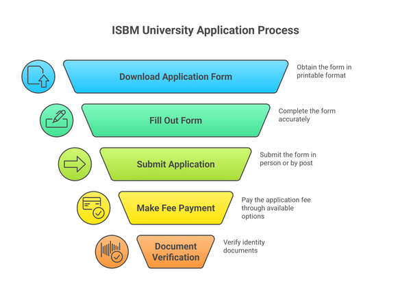 ISBM University Admission process