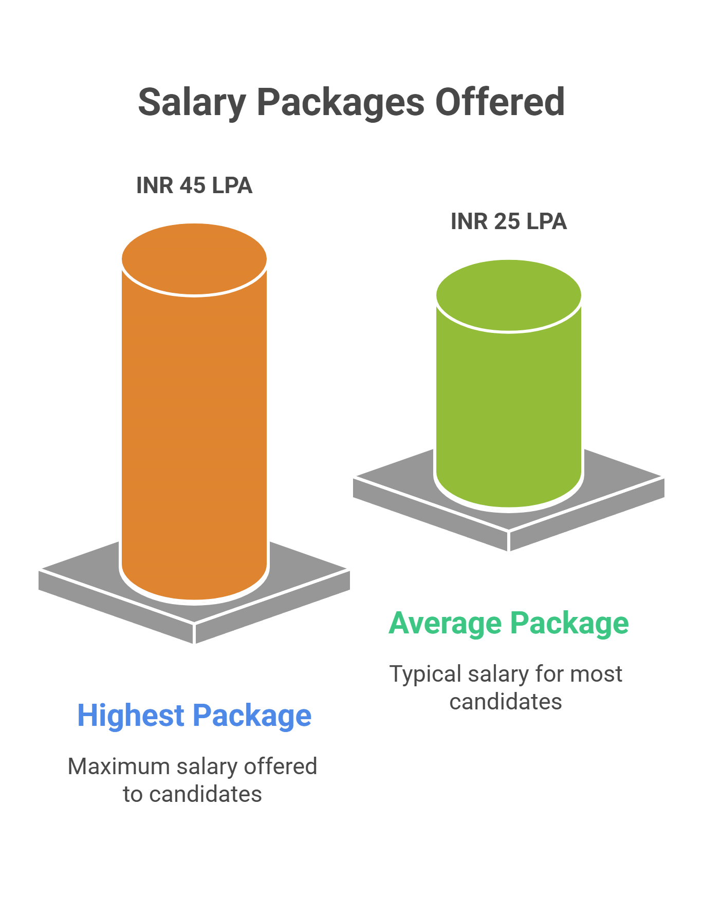 ISBM University Placement 