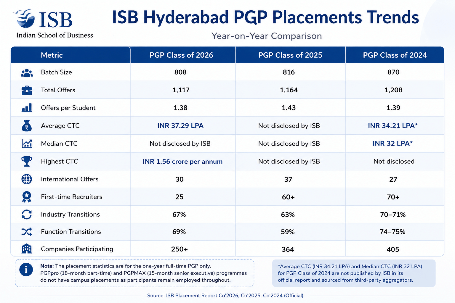 ISB Hyderabad PG Placement Trends
