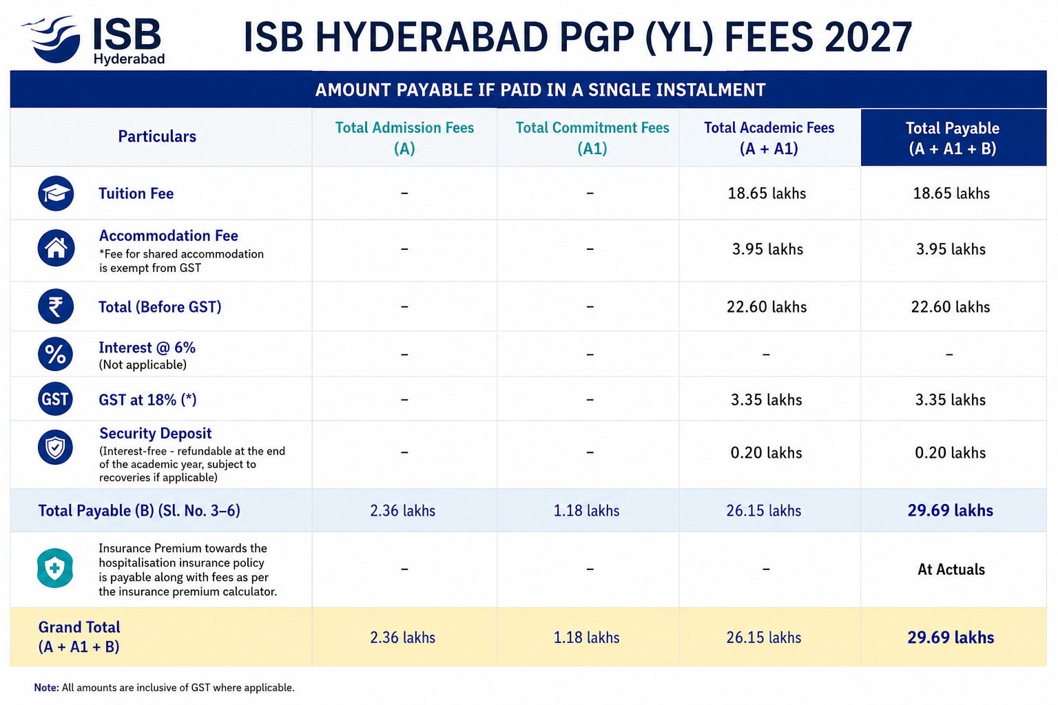 ISB Hyderabad PGP YL Fees 2027