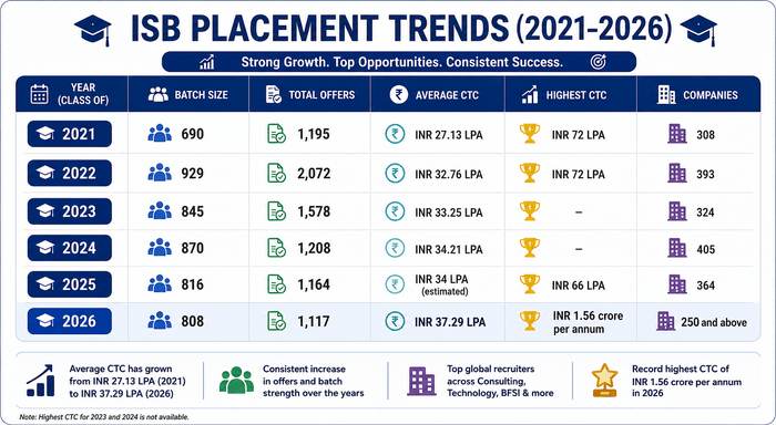 ISB PGP Placement Trends