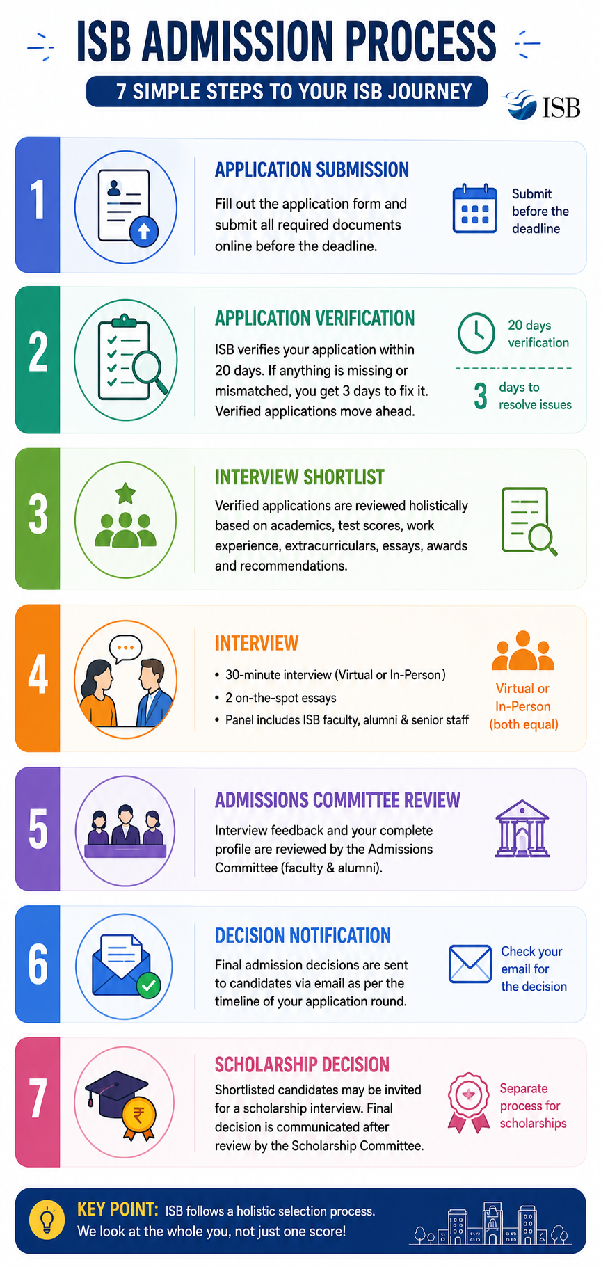 ISB Mohali PGP Admission Process 2027