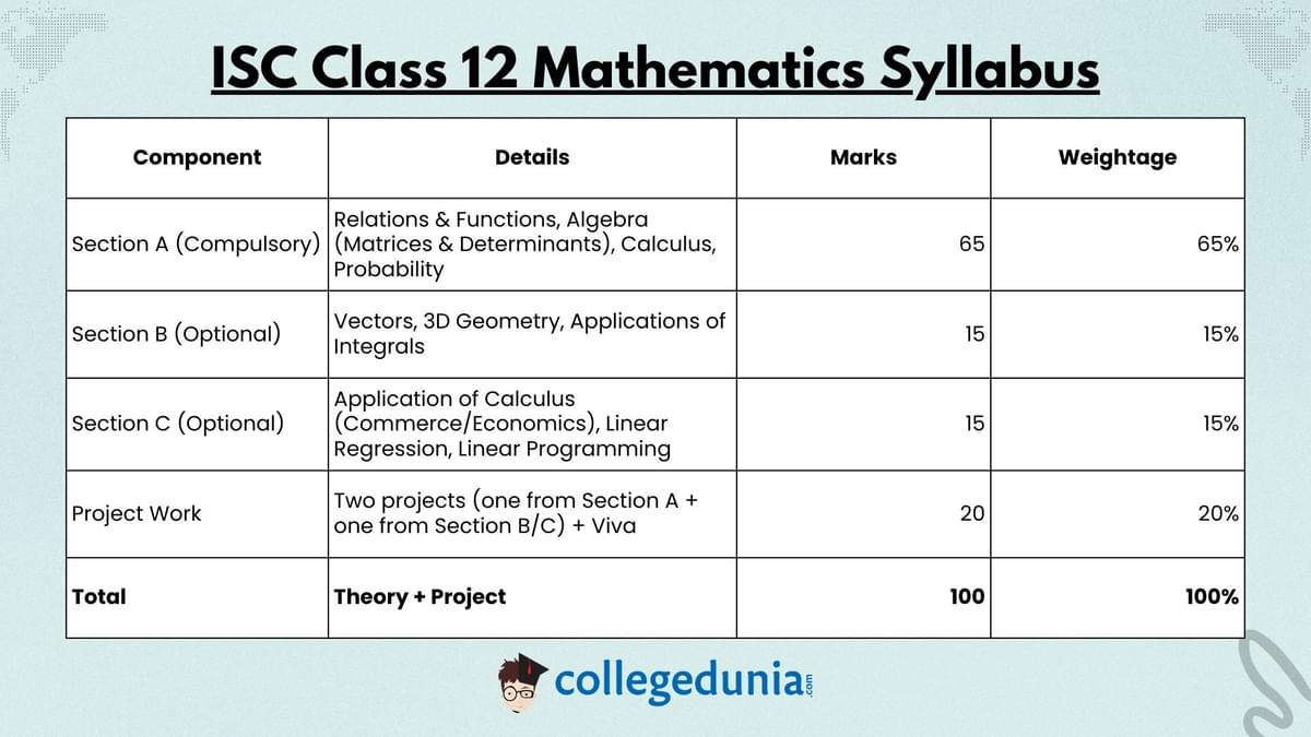 ISC Class 12 Maths Syllabus