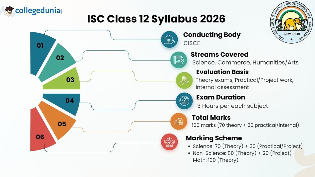 ISC Class 12 Syllabus 