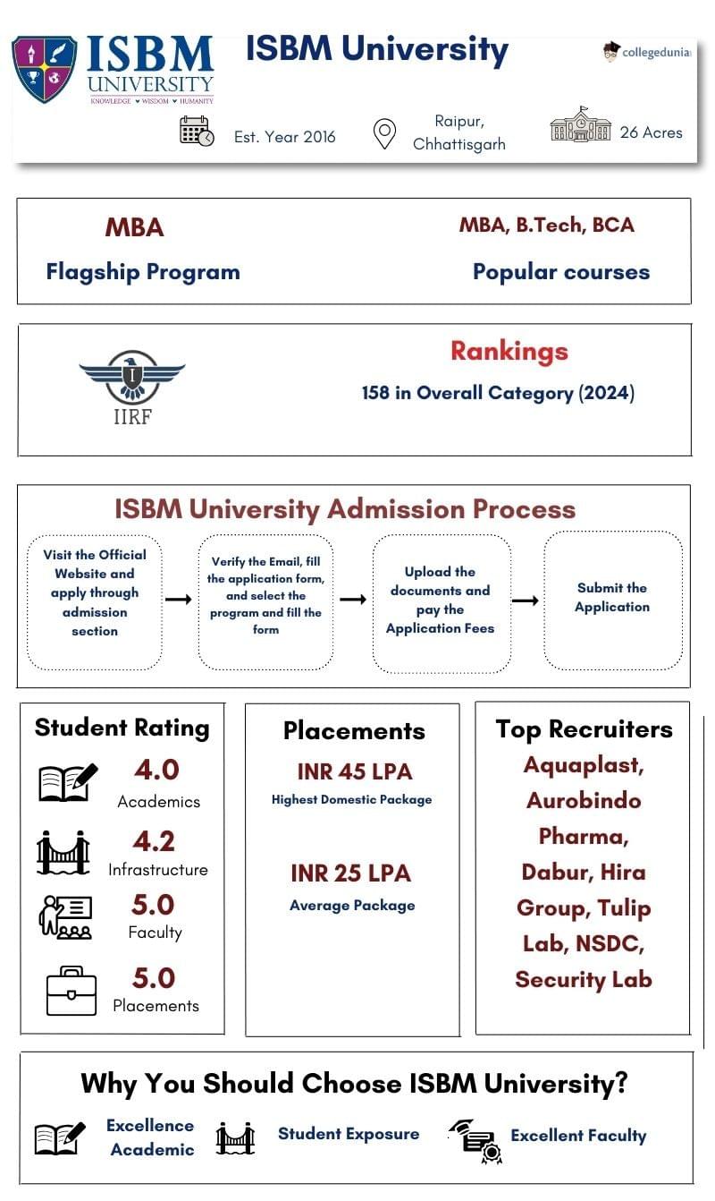 ISBM Infographic