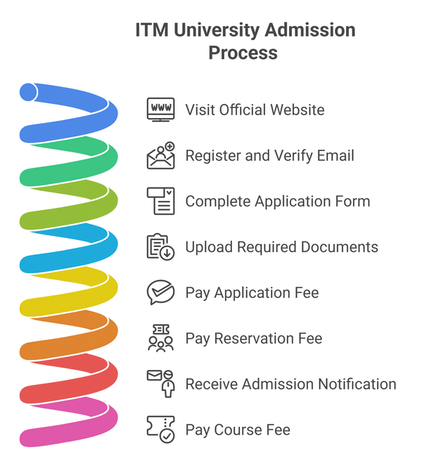 ITM University Admission