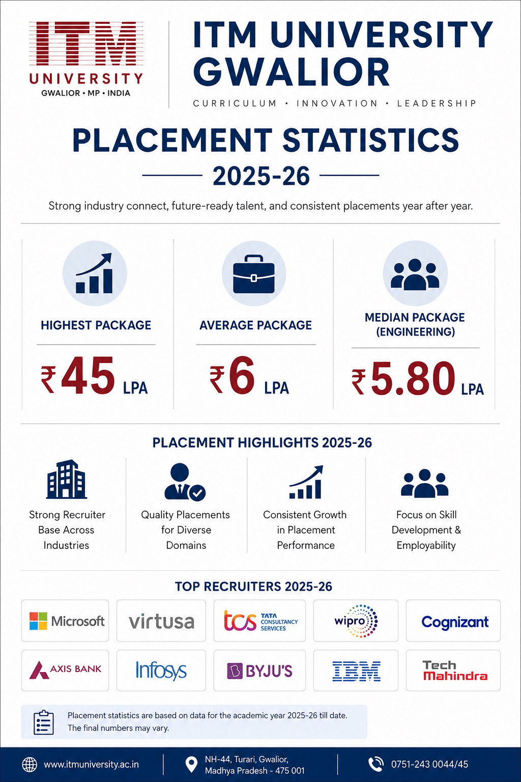 ITM University Gwalior Placement Statistics
