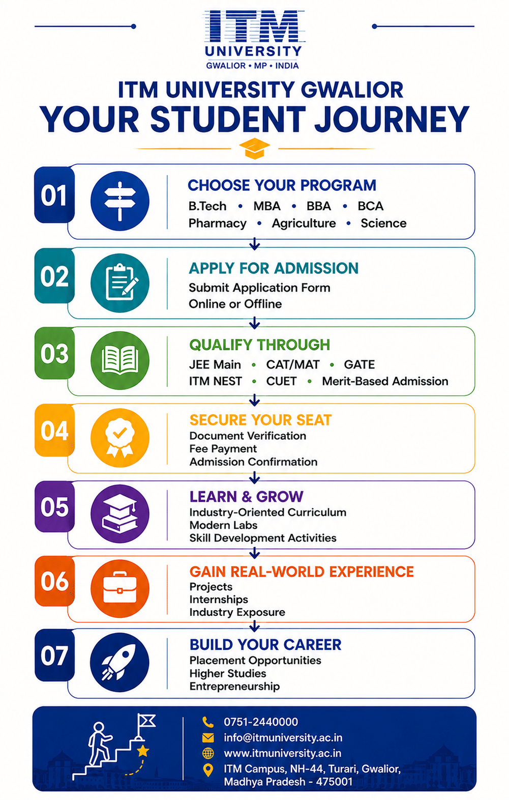 ITM University Gwalior Student Journey