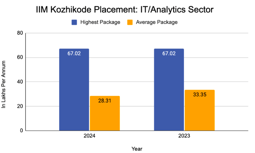 IIM Kozhikode IT/Analytics Sector Management