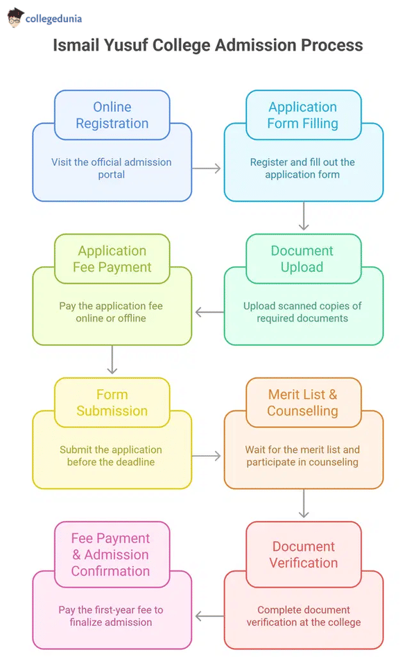 Ismail Yusuf Admission