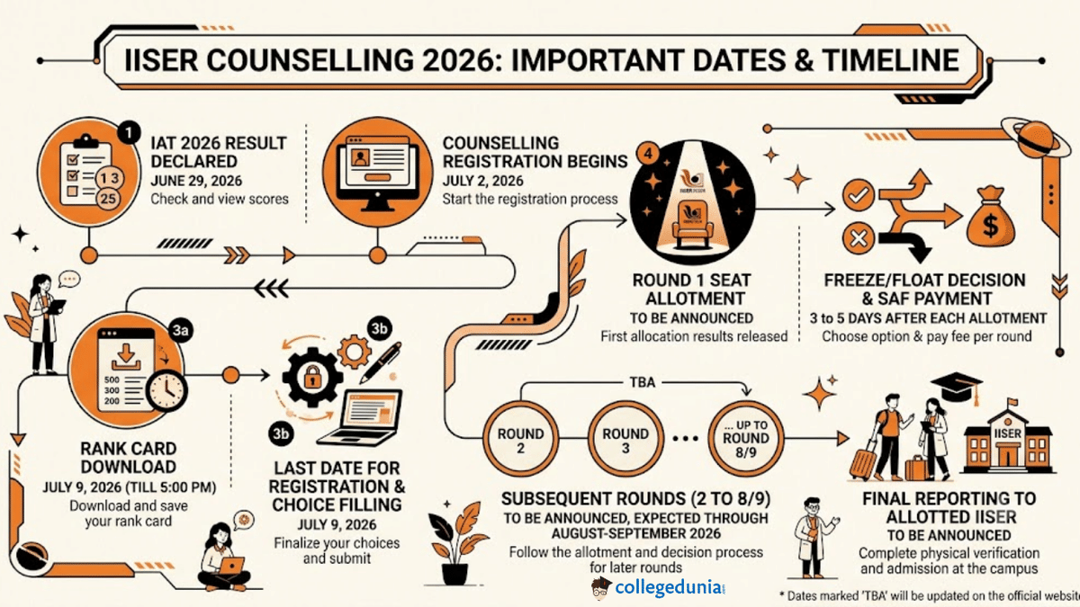IISER Counselling 2026: Important Dates