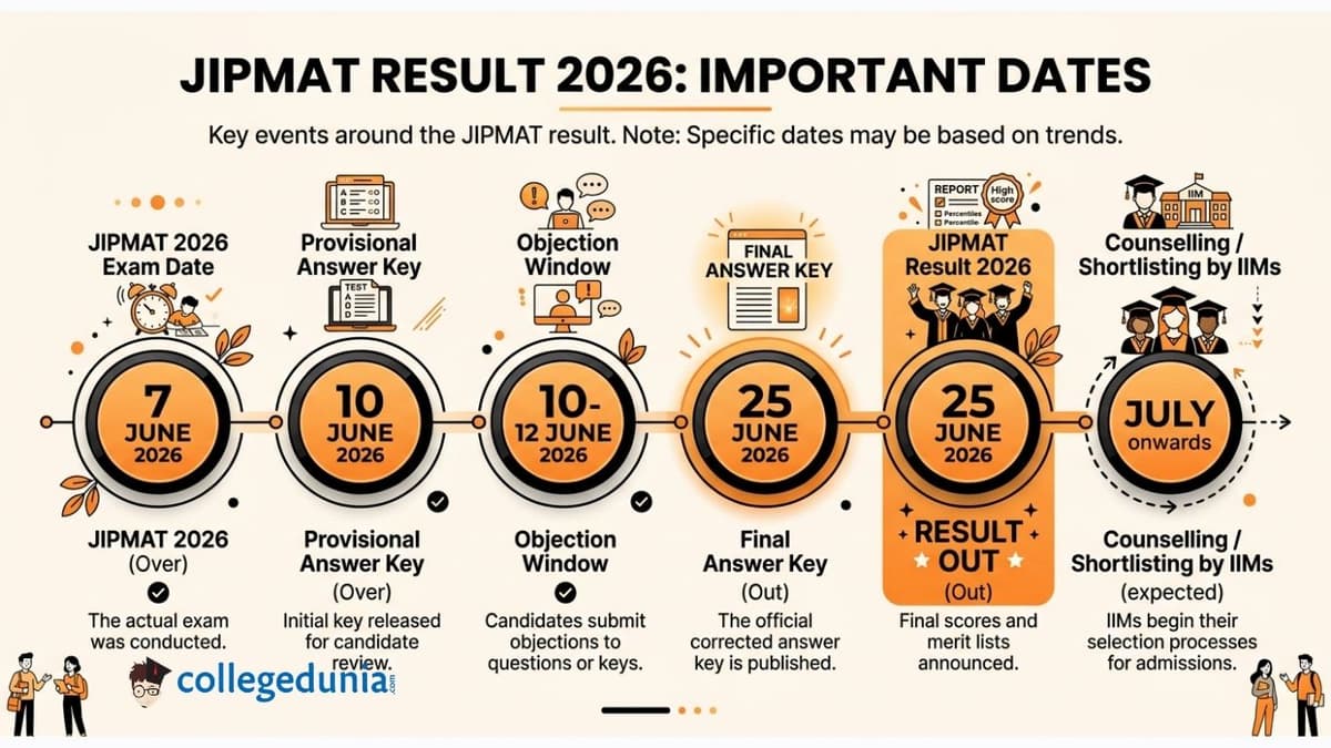 JIPMAT Result 2026: Important Dates
