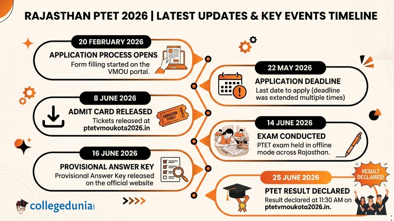 Rajasthan PTET 2026 Latest Updates
