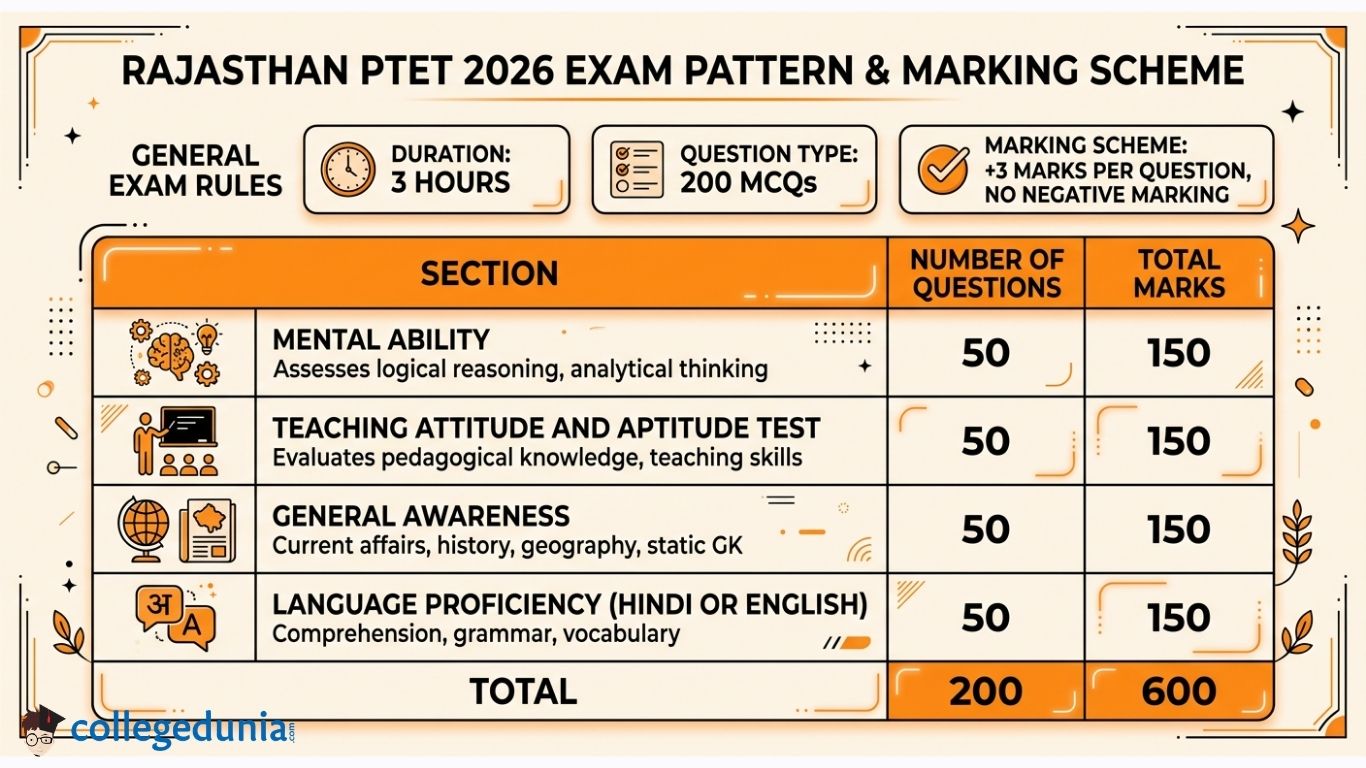 Rajasthan PTET 2026 Exam Pattern and Marking Scheme