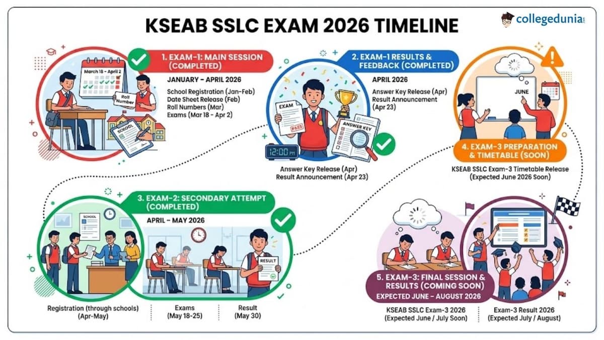KSEAB SSLC 2026 Exam Dates