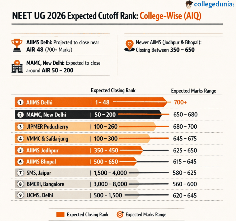 NEET UG 2026 Expected Cutoff Rank: College-Wise (AIQ)