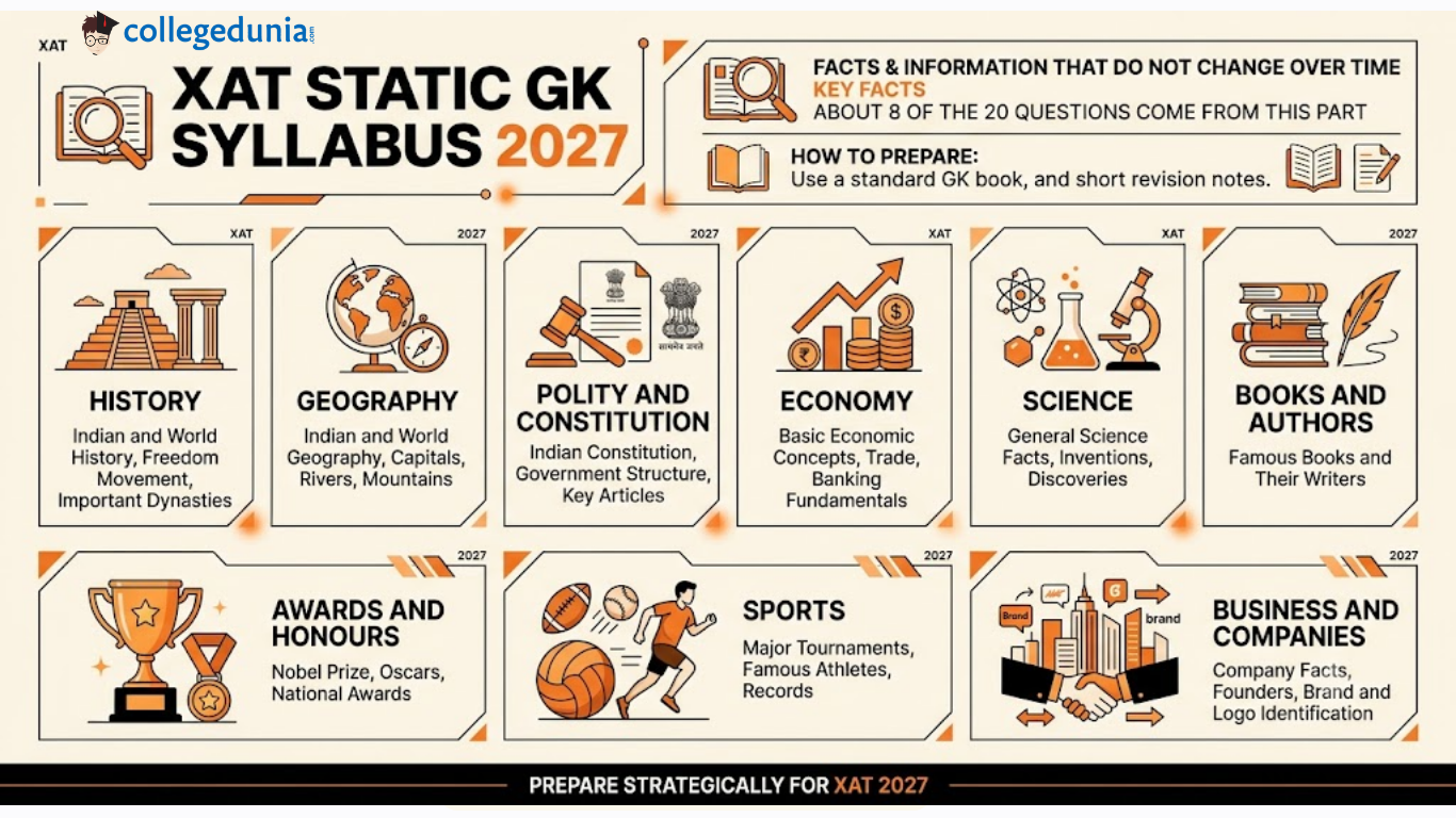 XAT Static GK Syllabus 2027