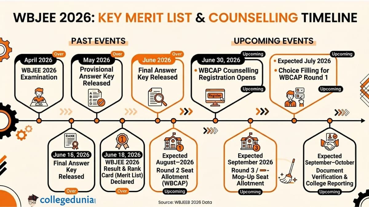 WBJEE Merit List Important Dates 2026