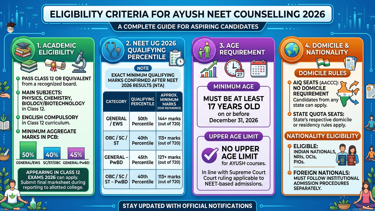 Eligibility Criteria for AYUSH NEET Counselling 2026