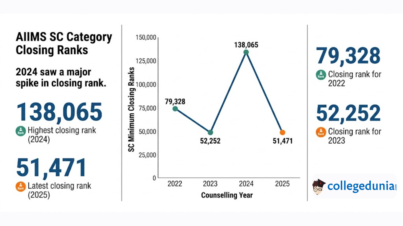 Year-wise Minimum Ranks for AIIMS SC Category
