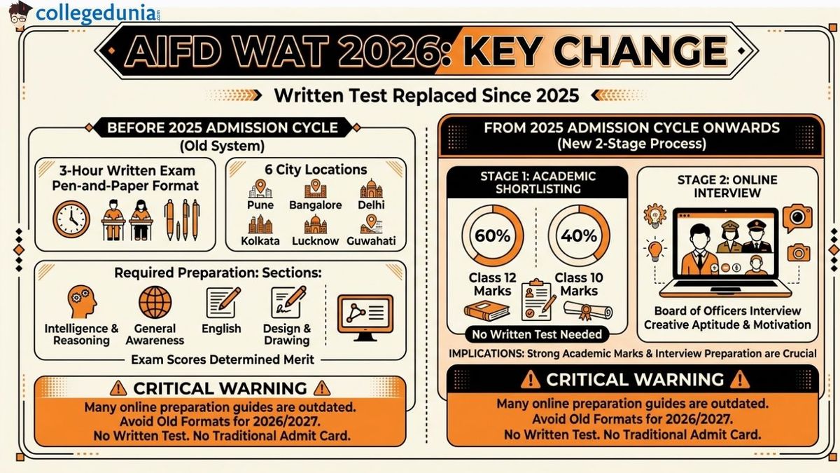 AIFD WAT 2026: Key Change — Written Test Replaced Since 2025