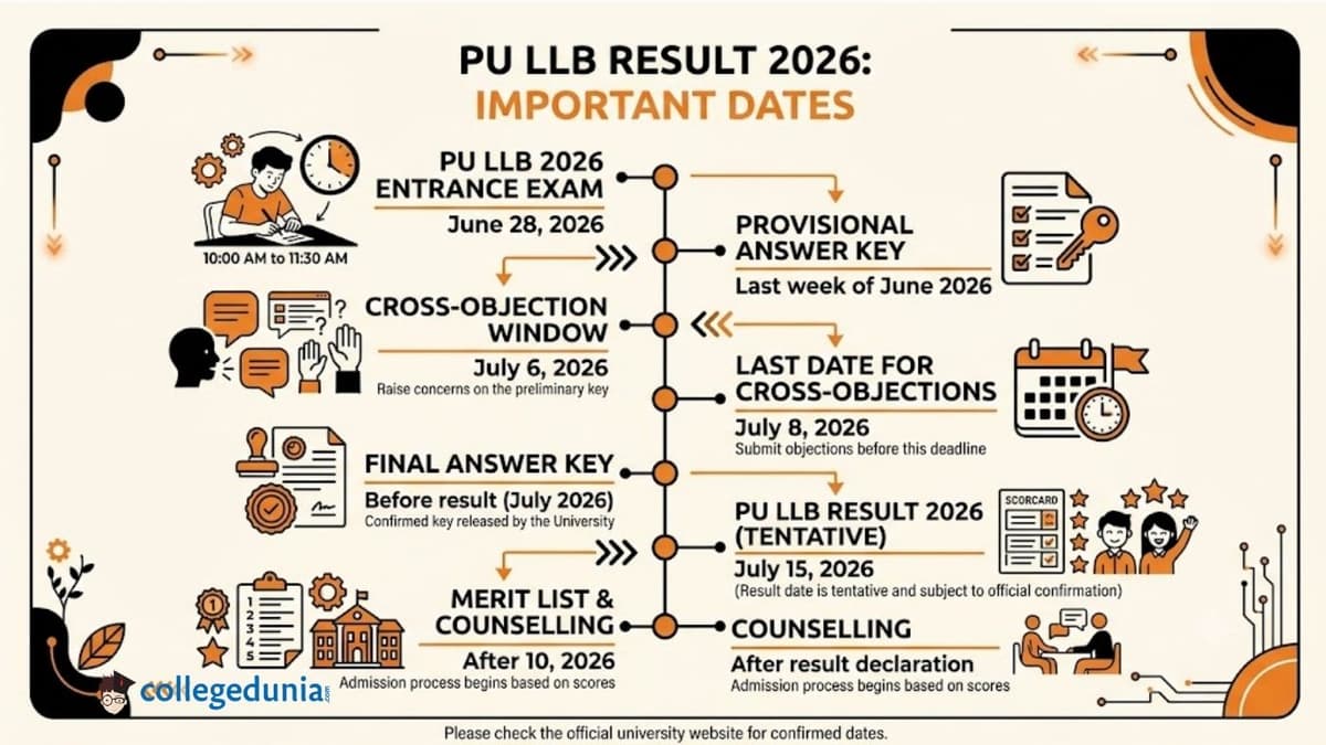PU LLB Result 2026: Important Dates