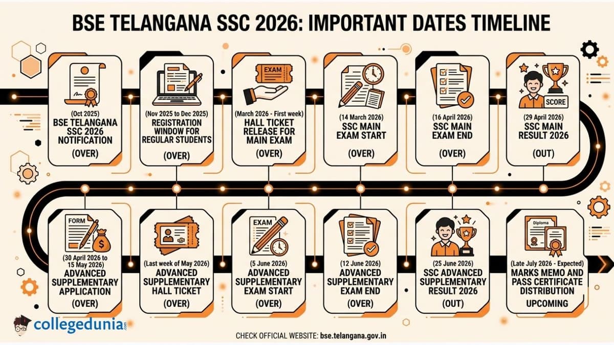 BSE Telangana SSC 2026 Important Dates
