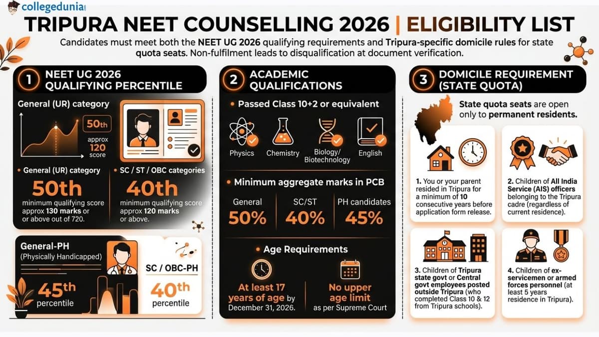 Tripura NEET Counselling 2026: Eligibility Criteria
