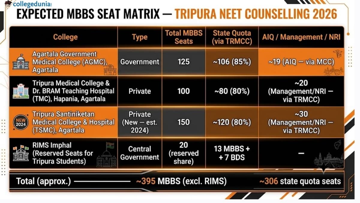 Tripura NEET Counselling 2026: Seat Matrix
