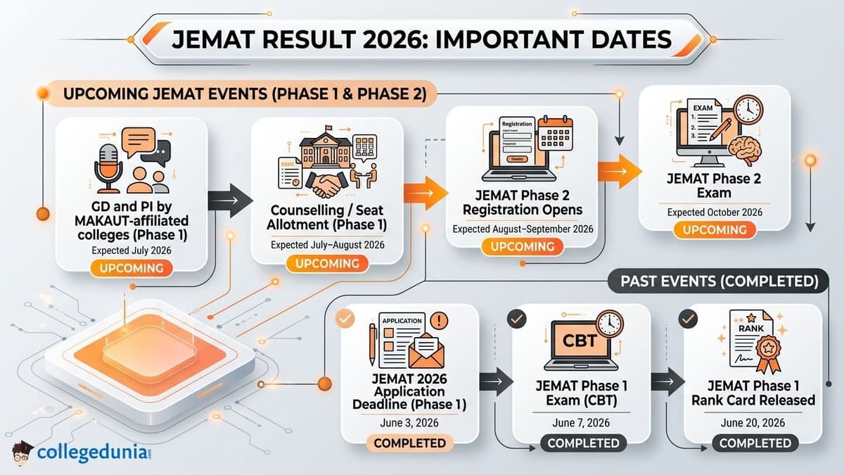 JEMAT Result 2026: Important Dates