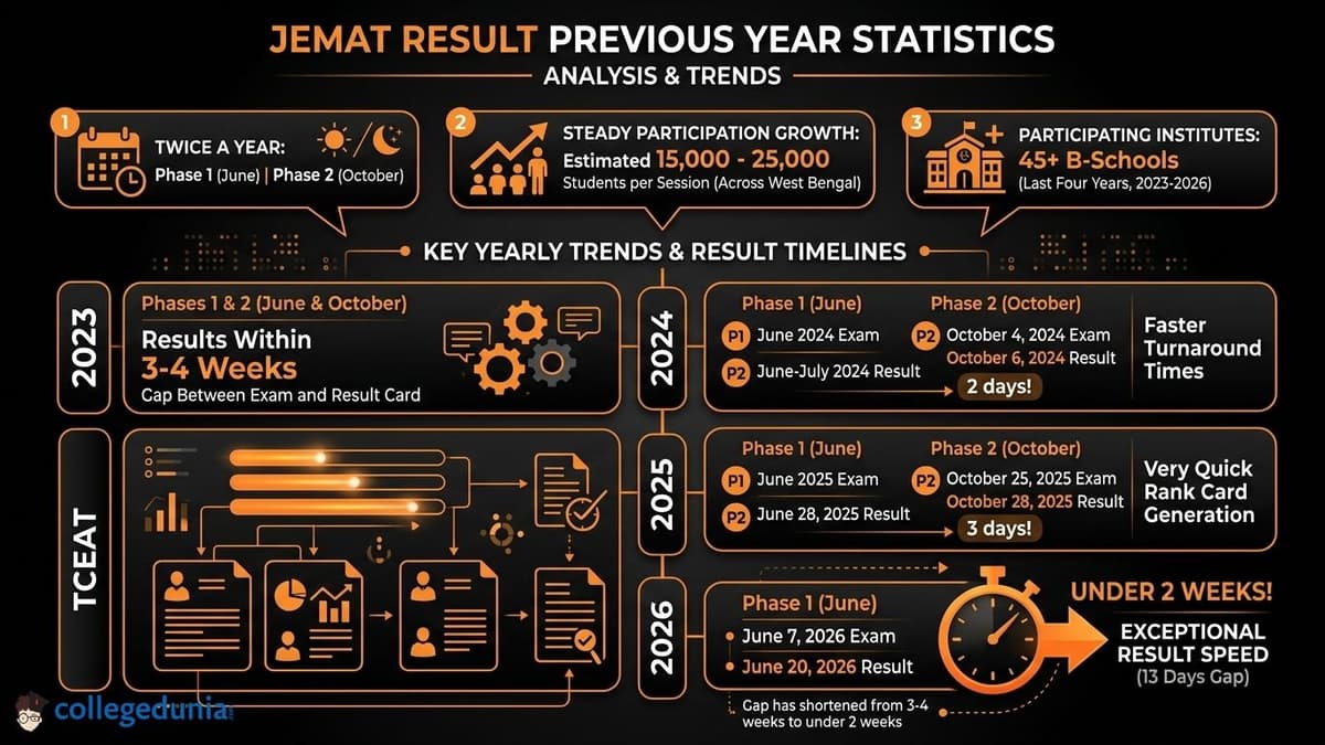 JEMAT Result Previous Year Statistics