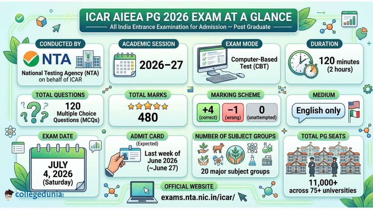 ICAR AIEEA PG 2026 Exam