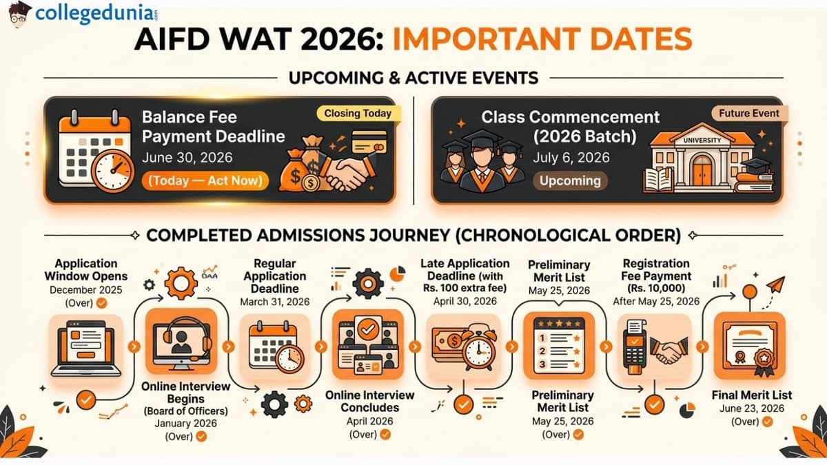 AIFD WAT 2026: Important Dates
