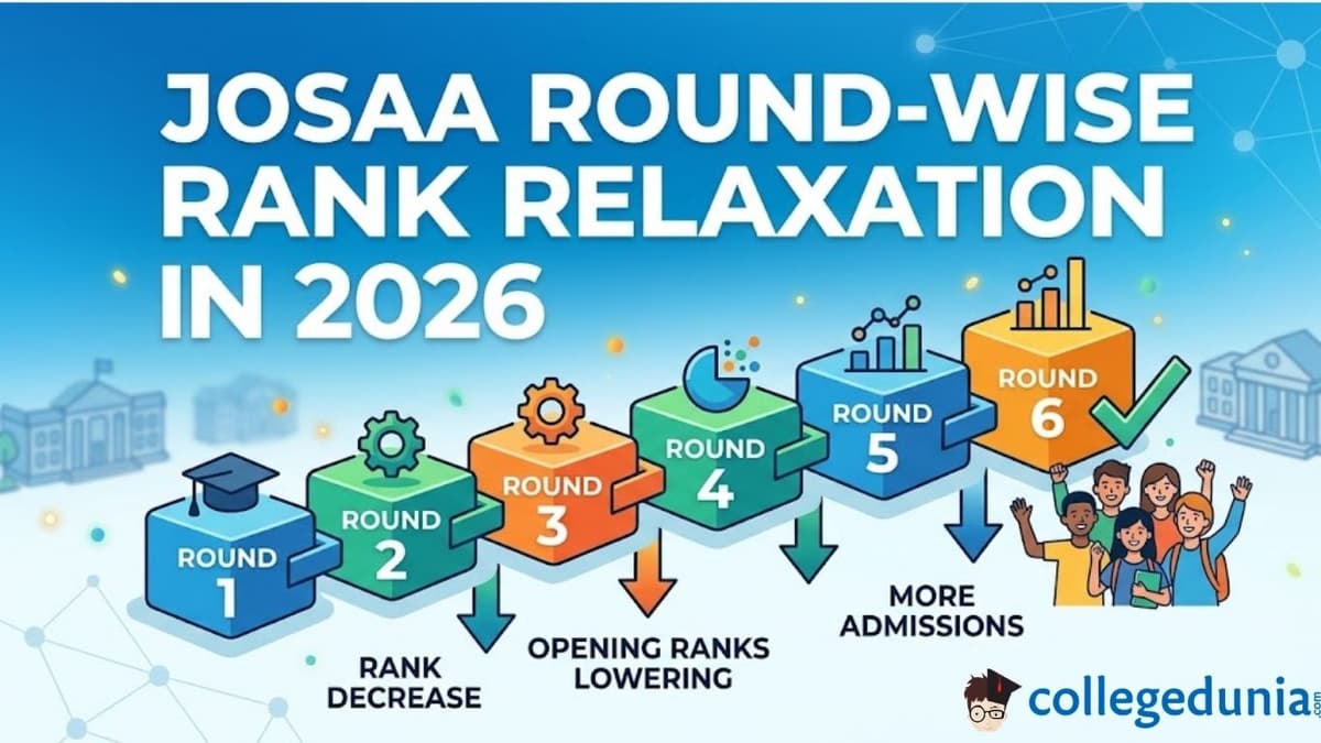 JoSAA Round wise Rank Relaxation in 2026