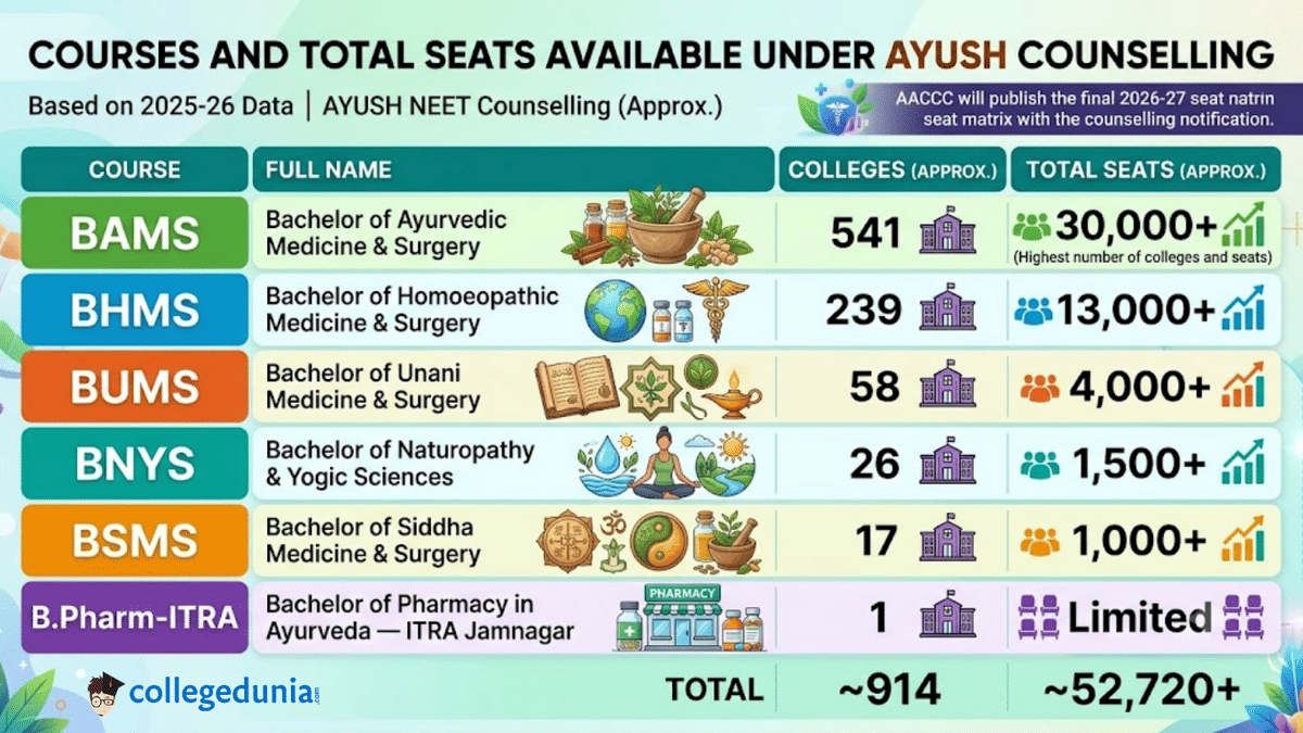 Courses and Total Seats Available Under AYUSH Counselling