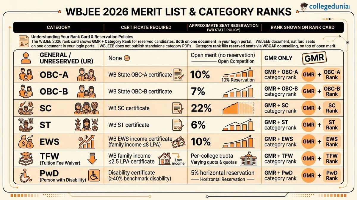 Category-wise WBJEE Merit List 2026