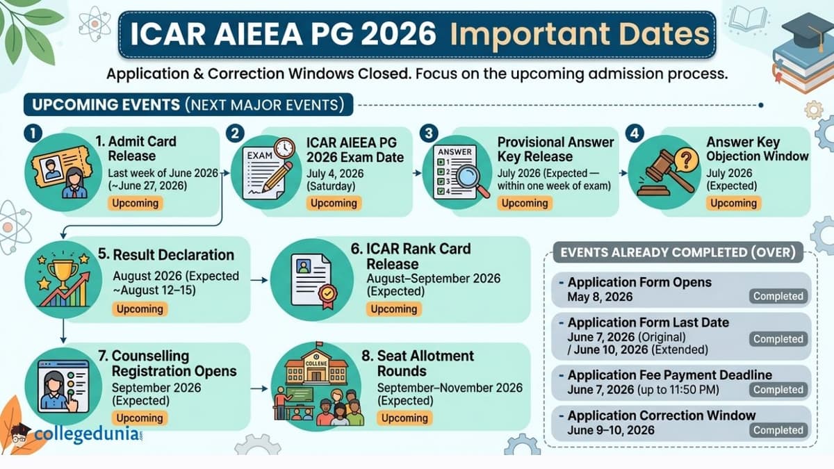 ICAR AIEEA PG 2026 Important Dates