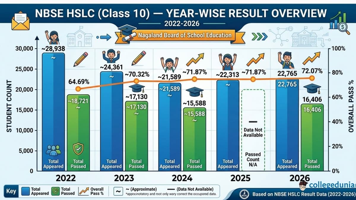 NBSE Result Previous Year Statistics