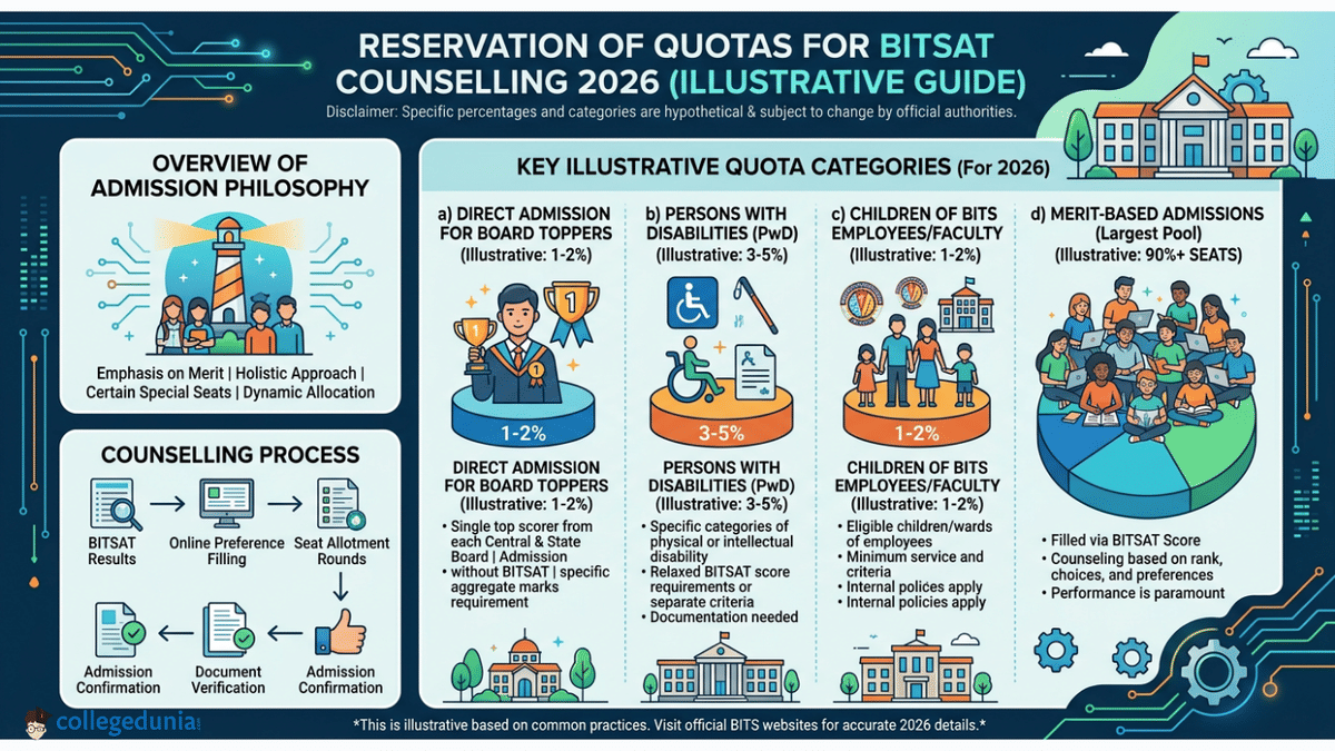 Reservation of Quotas for BITSAT Counselling 2026