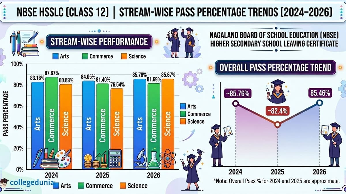 NBSE HSSLC (Class 12) — Stream-wise Pass Percentage — Year-wise Trend