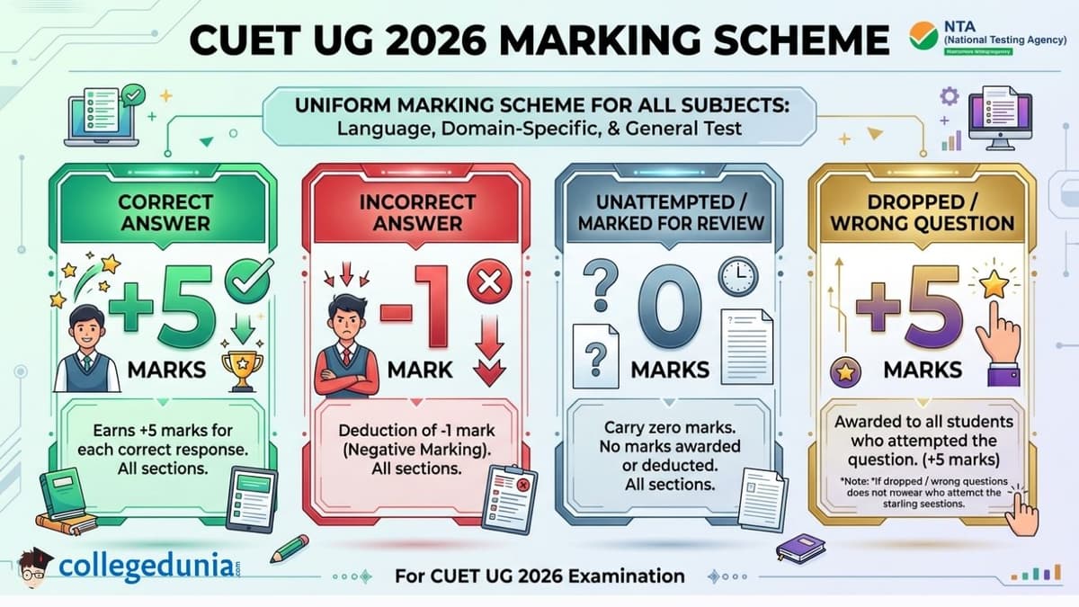 CUET UG 2026 Marking Scheme