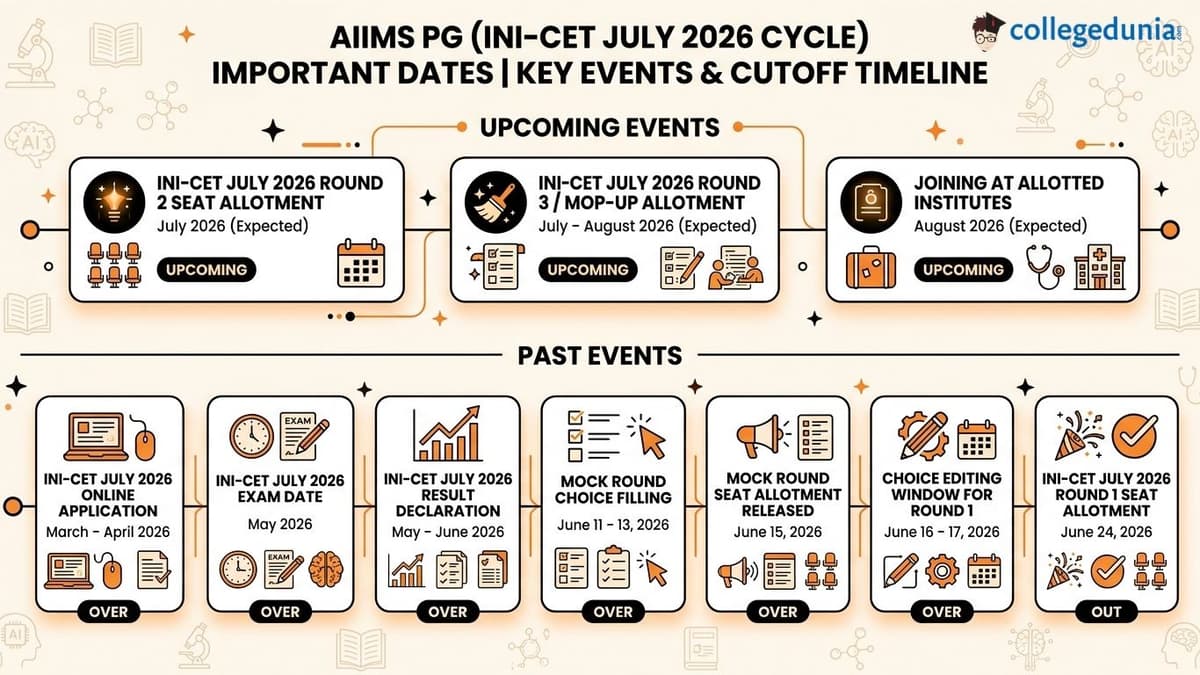 AIIMS PG Cutoff 2026: Important Dates