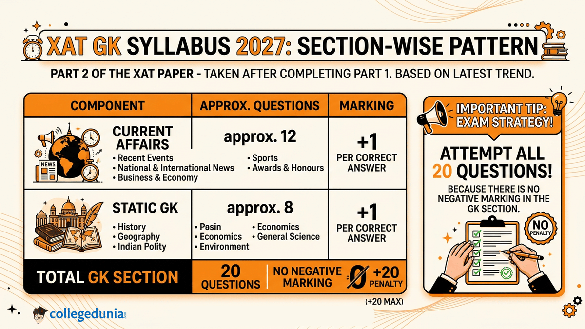 XAT GK Syllabus 2027: Section-Wise Pattern