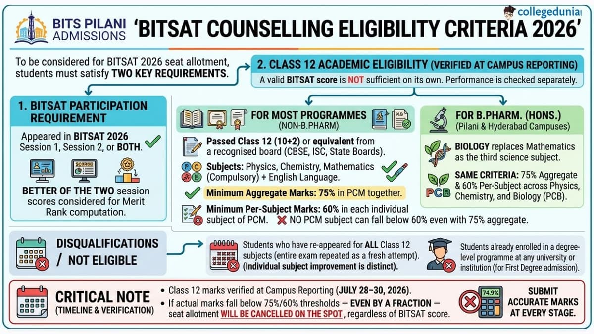 BITSAT Counselling Eligibility Criteria 2026